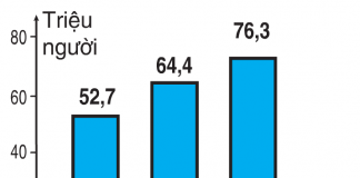 Dân số Việt Nam gần 87 triệu người