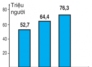 Dân số Việt Nam gần 87 triệu người